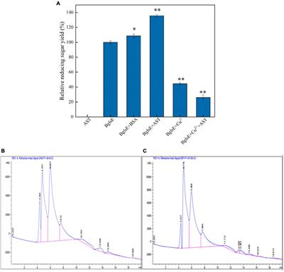 The synergism of lytic polysaccharide monooxygenases with lichenase and their co-immobilization on silica nanospheres for green conversion of lichen biomass